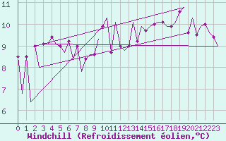 Courbe du refroidissement olien pour Wick