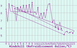 Courbe du refroidissement olien pour Lelystad