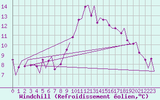 Courbe du refroidissement olien pour Brno / Turany