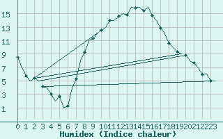 Courbe de l'humidex pour Nuernberg