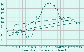 Courbe de l'humidex pour Luxembourg (Lux)