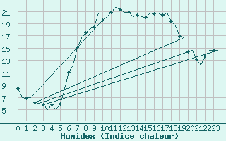 Courbe de l'humidex pour Eindhoven (PB)