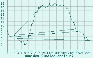 Courbe de l'humidex pour Pescara