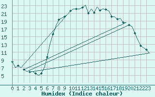 Courbe de l'humidex pour Fassberg