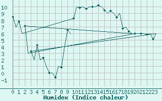 Courbe de l'humidex pour Reus (Esp)