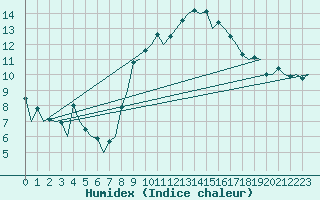 Courbe de l'humidex pour Bardenas Reales