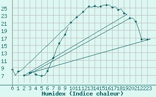 Courbe de l'humidex pour Fritzlar