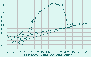 Courbe de l'humidex pour Timisoara