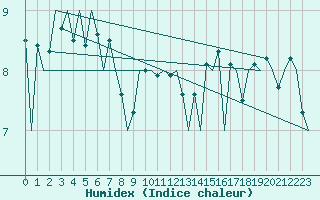 Courbe de l'humidex pour Platform L9-ff-1 Sea