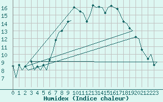 Courbe de l'humidex pour Belfast / Aldergrove Airport