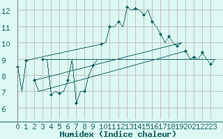 Courbe de l'humidex pour Vlissingen