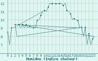 Courbe de l'humidex pour Logrono (Esp)