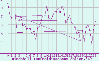 Courbe du refroidissement olien pour Stornoway