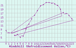 Courbe du refroidissement olien pour Bardenas Reales