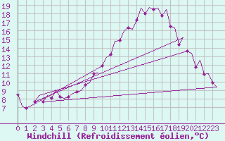 Courbe du refroidissement olien pour Madrid / Barajas (Esp)