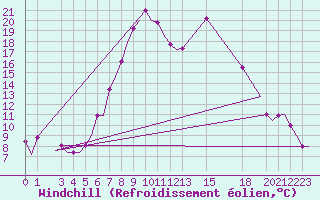 Courbe du refroidissement olien pour Olbia / Costa Smeralda