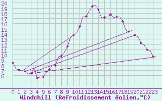 Courbe du refroidissement olien pour Niederstetten