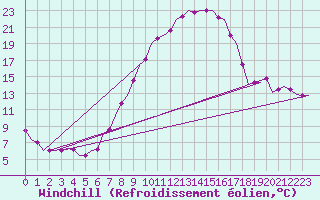Courbe du refroidissement olien pour Saarbruecken / Ensheim