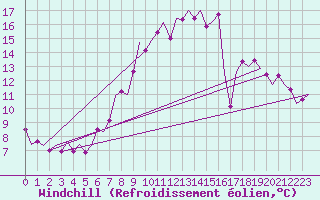 Courbe du refroidissement olien pour Beauvechain (Be)