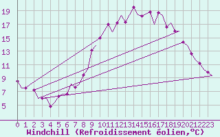 Courbe du refroidissement olien pour Northolt