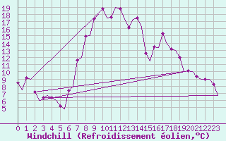 Courbe du refroidissement olien pour Samedam-Flugplatz