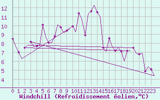 Courbe du refroidissement olien pour Erfurt-Bindersleben