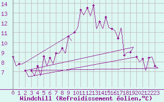 Courbe du refroidissement olien pour Ostersund / Froson