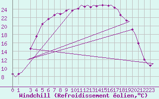 Courbe du refroidissement olien pour Kuusamo