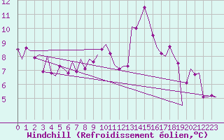 Courbe du refroidissement olien pour Niederstetten
