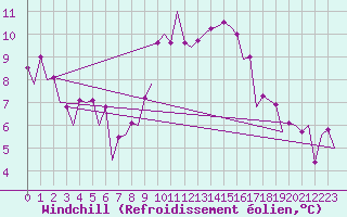 Courbe du refroidissement olien pour Huesca (Esp)