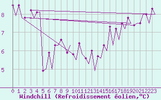Courbe du refroidissement olien pour Platform K14-fa-1c Sea