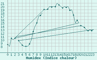 Courbe de l'humidex pour Muenster / Osnabrueck