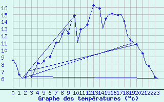 Courbe de tempratures pour Farnborough