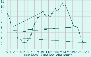 Courbe de l'humidex pour Niederstetten