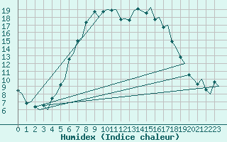 Courbe de l'humidex pour Goteborg / Landvetter