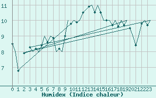 Courbe de l'humidex pour Shawbury