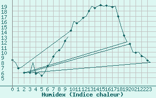 Courbe de l'humidex pour Frankfort (All)