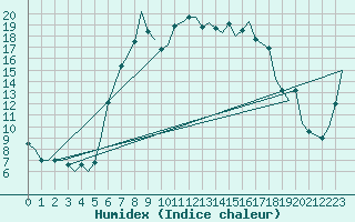 Courbe de l'humidex pour Tivat