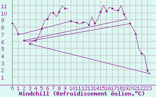 Courbe du refroidissement olien pour Berlin-Tegel