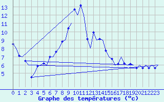 Courbe de tempratures pour Samedam-Flugplatz