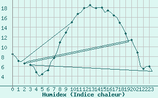 Courbe de l'humidex pour Fritzlar