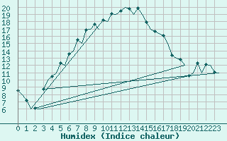 Courbe de l'humidex pour Joensuu