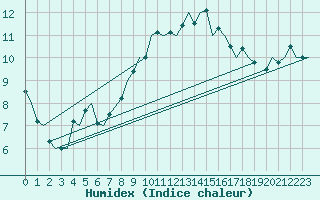 Courbe de l'humidex pour Brize Norton