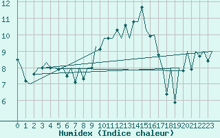 Courbe de l'humidex pour Asturias / Aviles