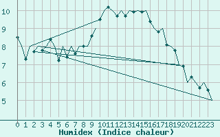 Courbe de l'humidex pour Noervenich