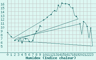 Courbe de l'humidex pour Leon / Virgen Del Camino