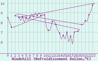 Courbe du refroidissement olien pour Platform Hoorn-a Sea