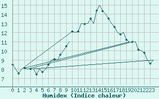 Courbe de l'humidex pour Northolt