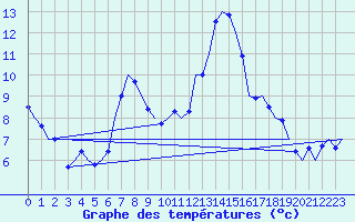 Courbe de tempratures pour Laage