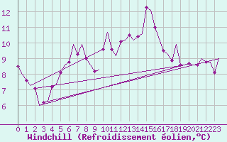 Courbe du refroidissement olien pour Rygge